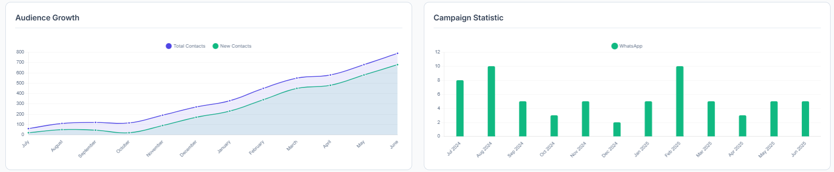 WhatsMarkSaaS Tenant Dashboard